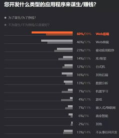 7000位程序员揭秘2019软件开发现状 Python最抢手、Java最流行、Go最有前途
