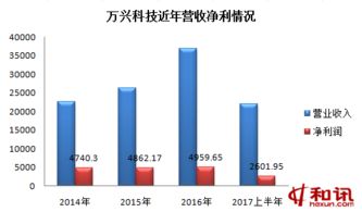 IPO观察室 万兴科技迁址西藏再闯关，技术推广与谷歌依赖隐忧并存